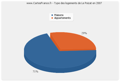 Type des logements de Le Poizat en 2007